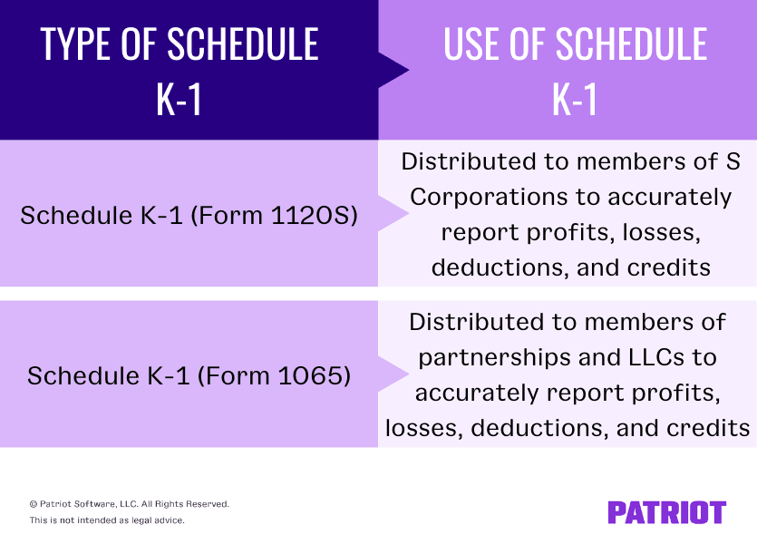 The type of Schedule K-1 and how it is used. Schedule K-1 (Form 1120S) is distributed to members of S Corporations. Schedule K-1 (Form 1065) is distributed to members of partnerships and LLCs. 